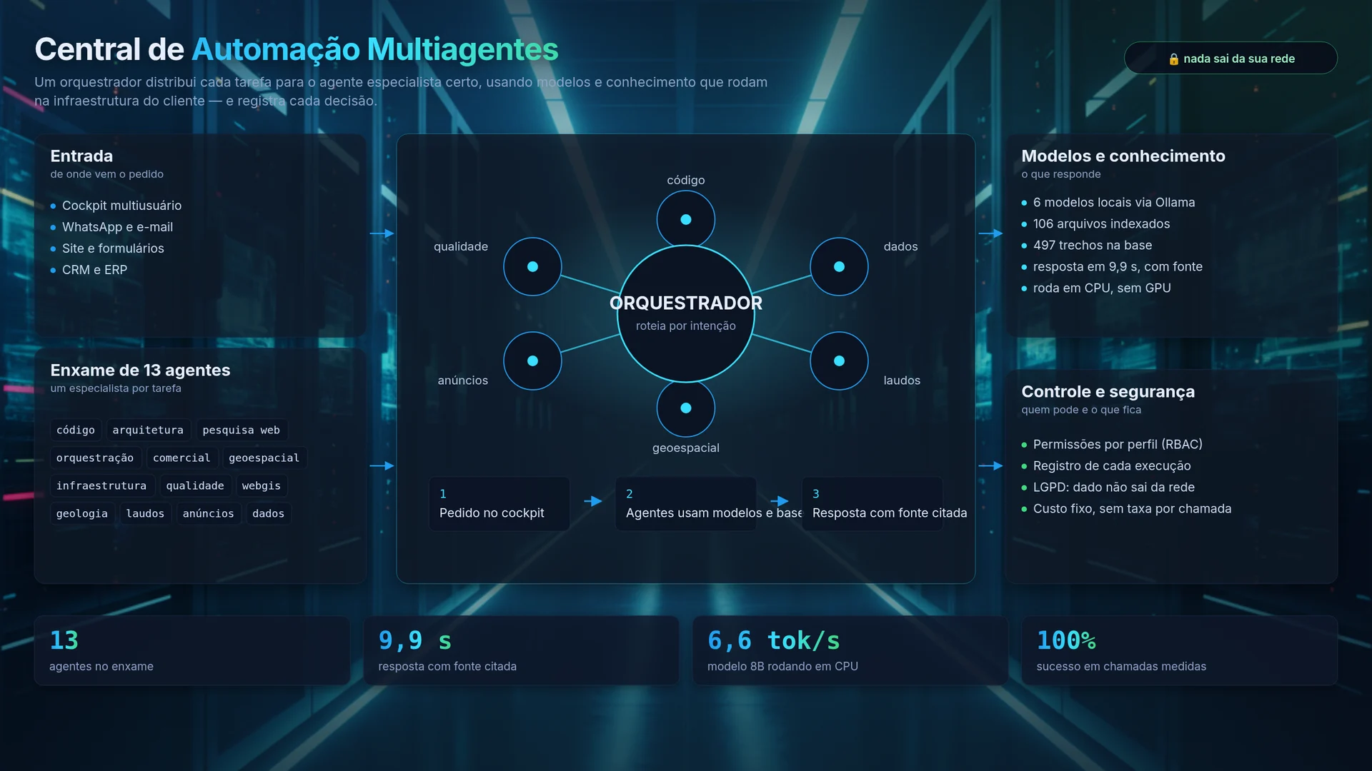 IlhaGeo Command Center: fluxo de dados, orquestrador multi-agente e enxame de agentes especialistas colaborando em paralelo