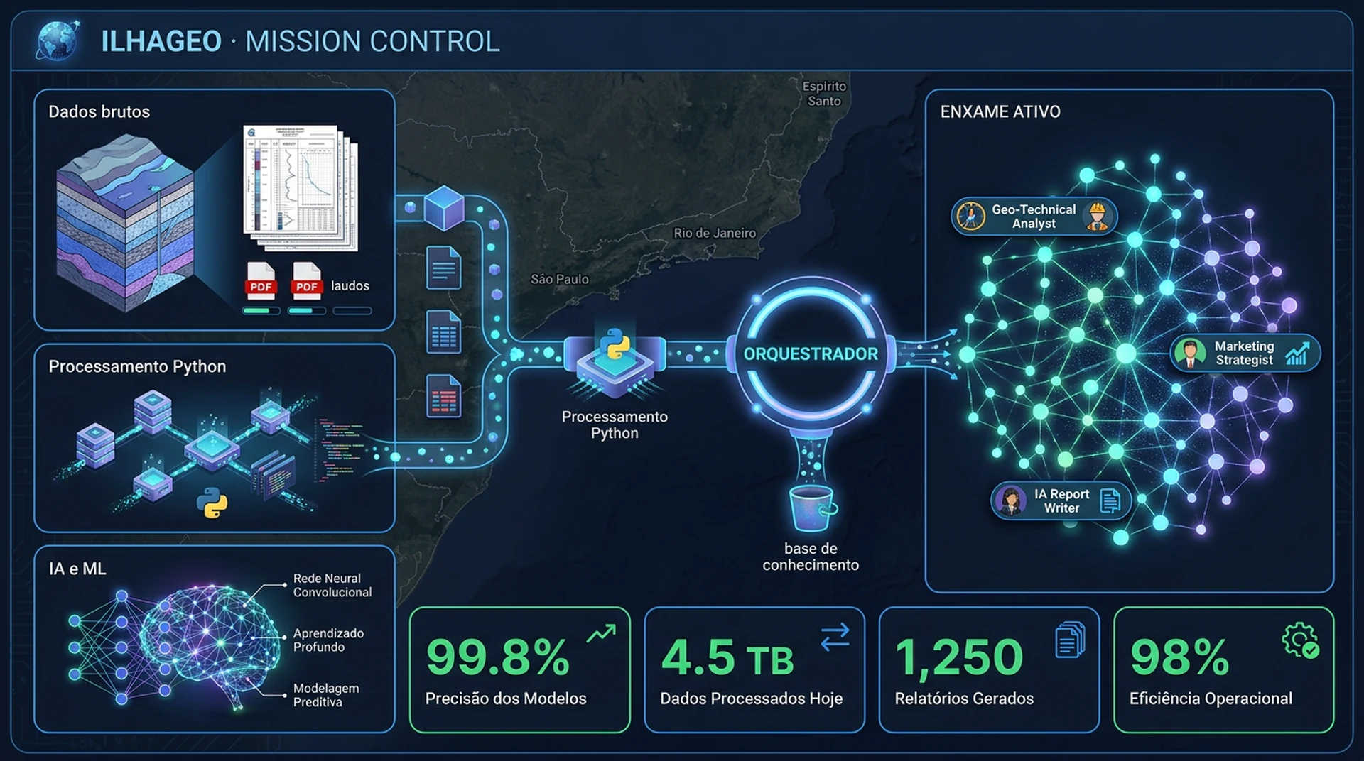 Fluxo da IA local: documentos geológicos e laudos em PDF entram pelo processamento Python, passam pelos modelos de IA e ML que rodam na sua infraestrutura e chegam ao orquestrador, que aciona o enxame ativo de agentes e devolve relatório, resposta e dashboard — sem sair da rede da empresa