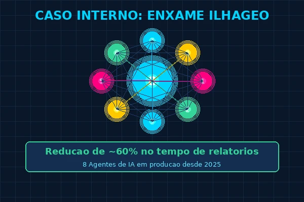 Enxame de agentes de IA especializados operando em conjunto