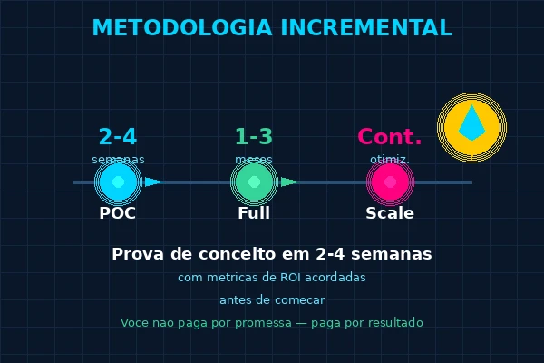 Metodologia incremental