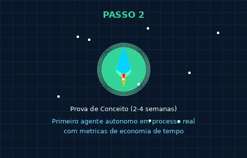 Prova de Conceito (2-4 semanas)