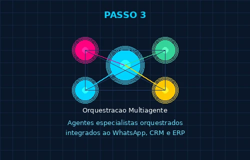 Orquestração multiagente roteando cada intenção para o agente especialista correto
