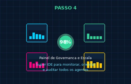 Painel de Governança & Escala